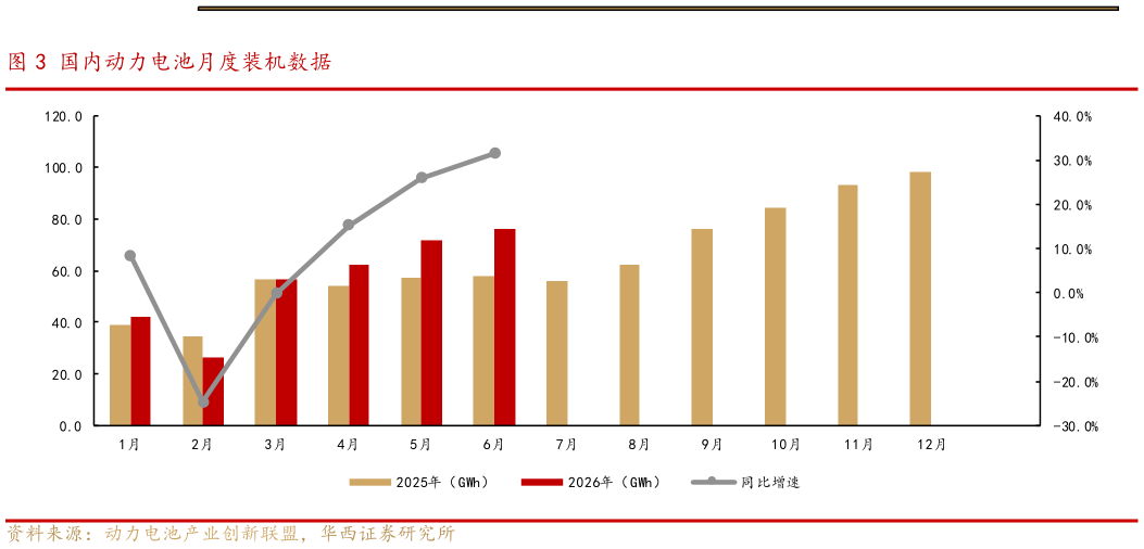 想关注一下国内动力电池月度装机数据