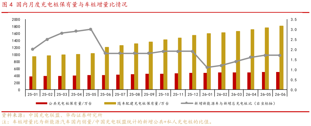 我想了解一下国内月度充电桩保有量与车桩增量比情况