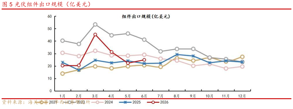 如何了解光伏组件出口规模（亿美元）