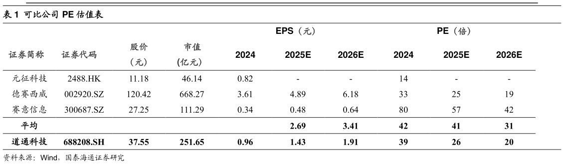 如何才能可比公司 PE 估值表