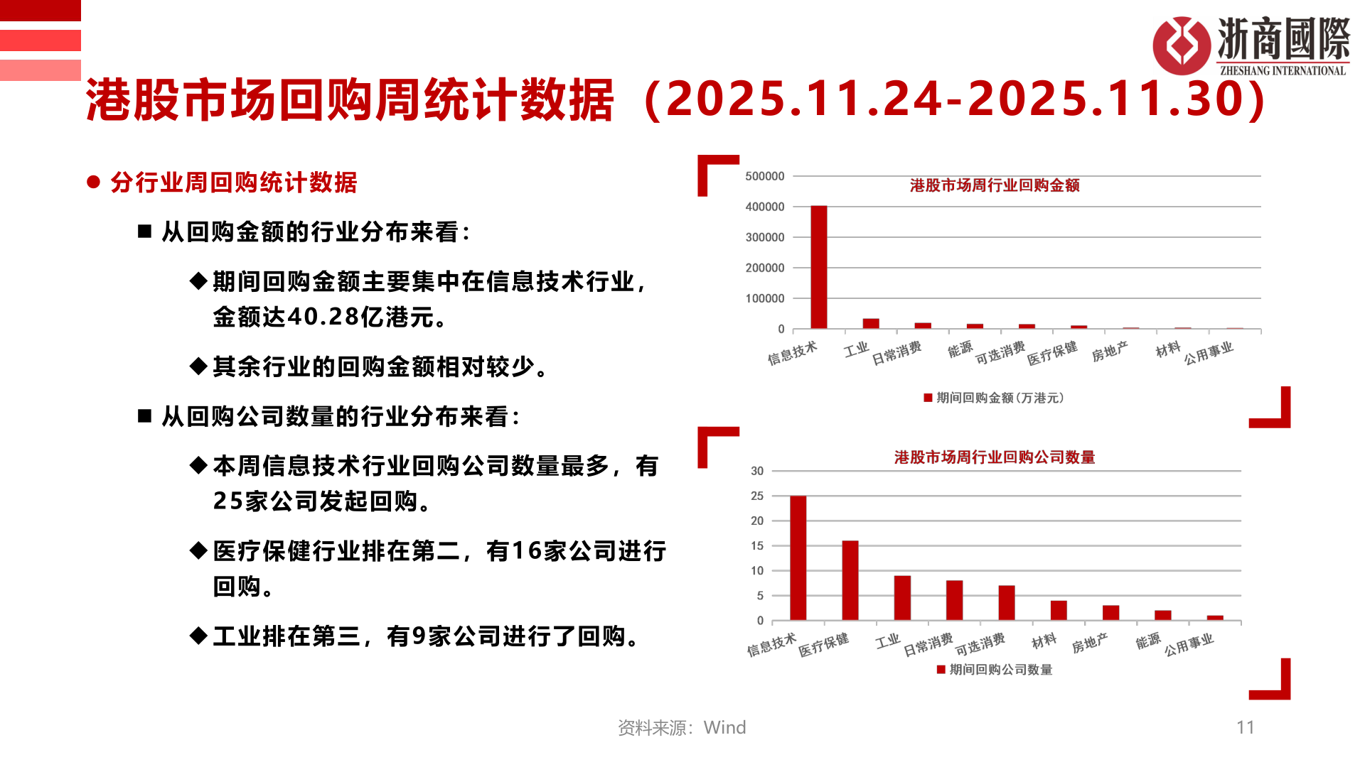 咨询大家港股市场回购周统计数据（2025.11.24-2025.11.30）