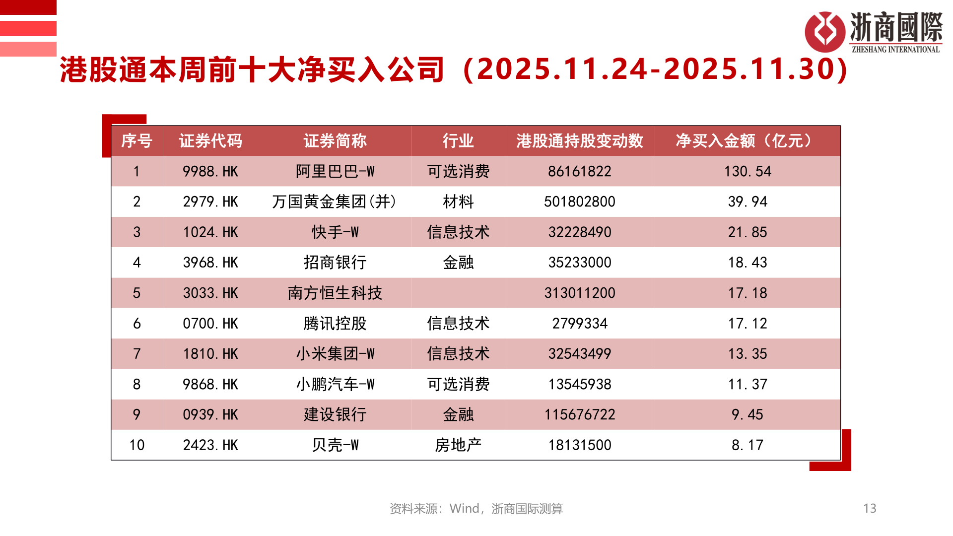 想问下各位网友港股通本周前十大净买入公司（2025.11.24-2025.11.30）