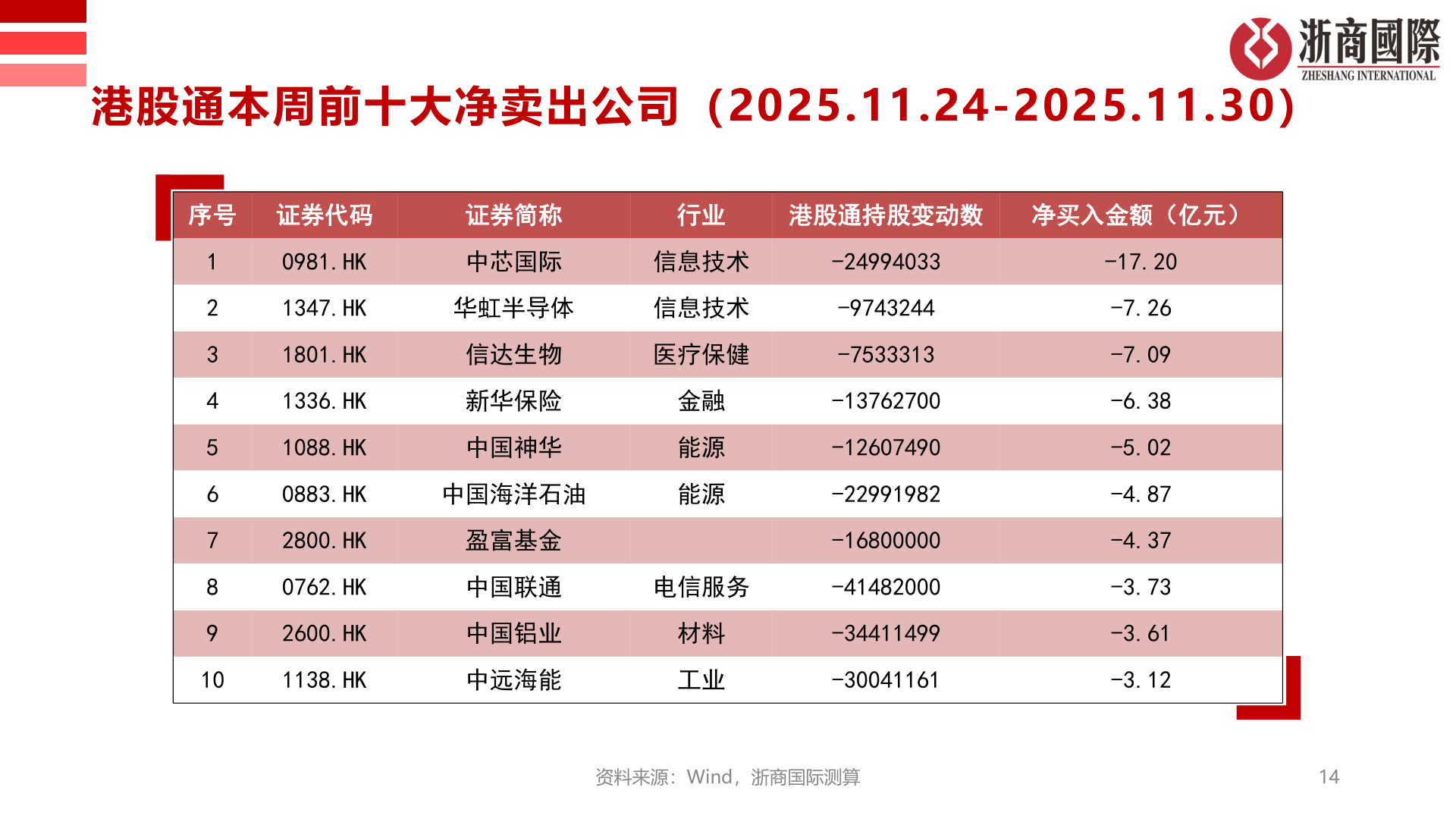 谁知道港股通本周前十大净卖出公司（2025.11.24-2025.11.30）