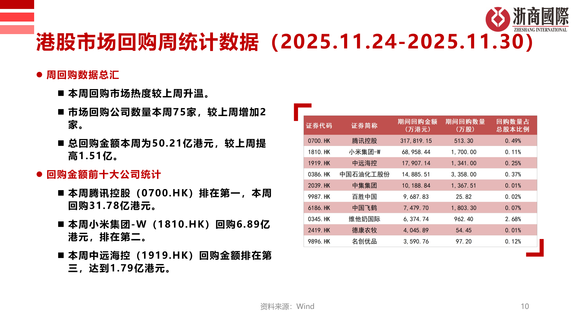 咨询大家港股市场回购周统计数据（2025.11.24-2025.11.30）