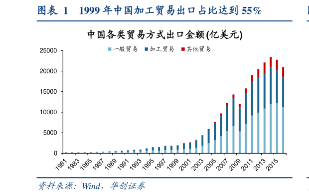 怎样理解1999 年中国加工贸易出口占比达到 55%