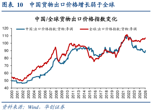 如何看待中国货物出口价格增长弱于全球
