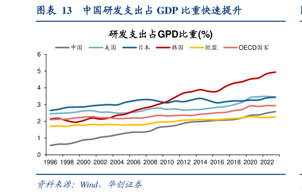 你知道中国研发支出占 GDP 比重快速提升