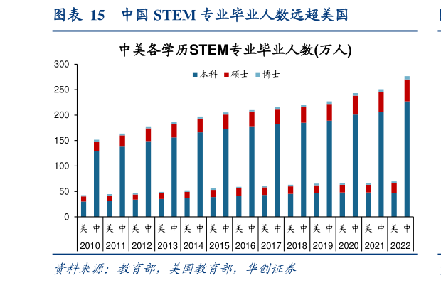 如何才能中国 STEM 专业毕业人数远超美国
