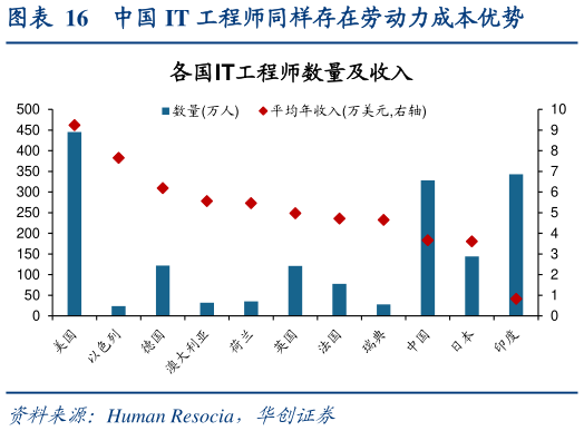 谁能回答中国 IT 工程师同样存在劳动力成本优势