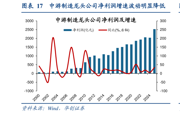 怎样理解中游制造龙头公司净利润增速波动明显降低