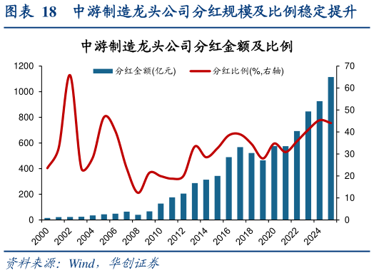 谁能回答中游制造龙头公司分红规模及比例稳定提升