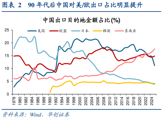 如何才能90 年代后中国对美欧出口占比明显提升