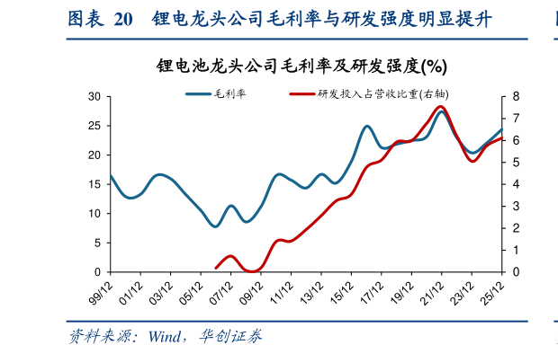 我想了解一下锂电龙头公司毛利率与研发强度明显提升