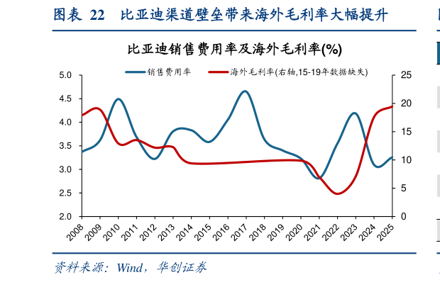 一起讨论下比亚迪渠道壁垒带来海外毛利率大幅提升
