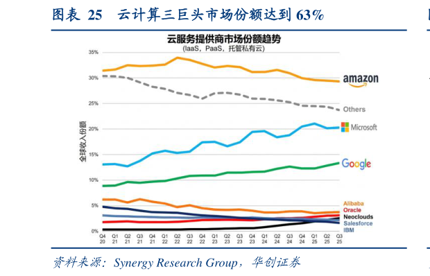 请问一下云计算三巨头市场份额达到 63%