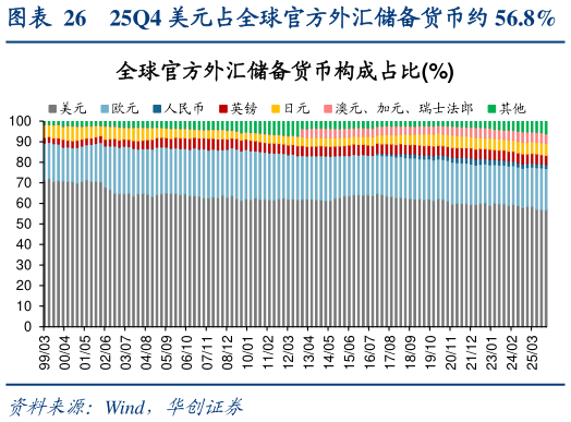 一起讨论下25Q4 美元占全球官方外汇储备货币约 56.8%