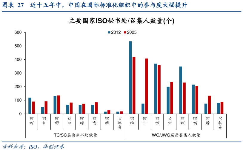 谁能回答近十五年中，中国在国际标准化组织中的参与度大幅提升