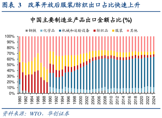 如何看待改革开放后服装纺织出口占比快速上升