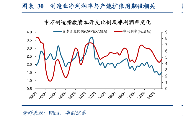 各位网友请教一下制造业净利润率与产能扩张周期强相关