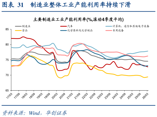 你知道制造业整体工业产能利用率持续下滑