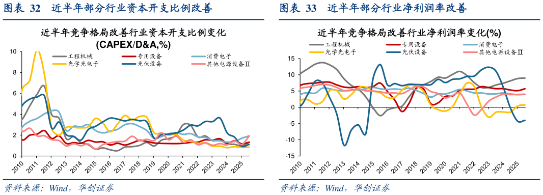 一起讨论下近半年部分行业资本开支比例改善近半年部分行业净利润率改善