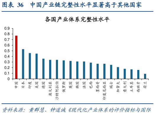 咨询大家中国产业链完整性水平显著高于其他国家