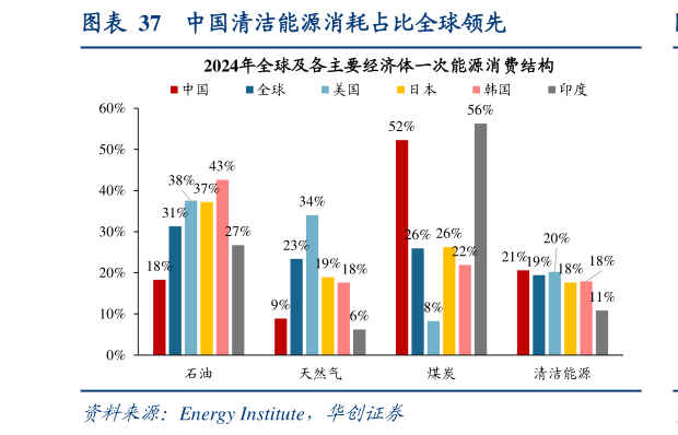 你知道中国清洁能源消耗占比全球领先