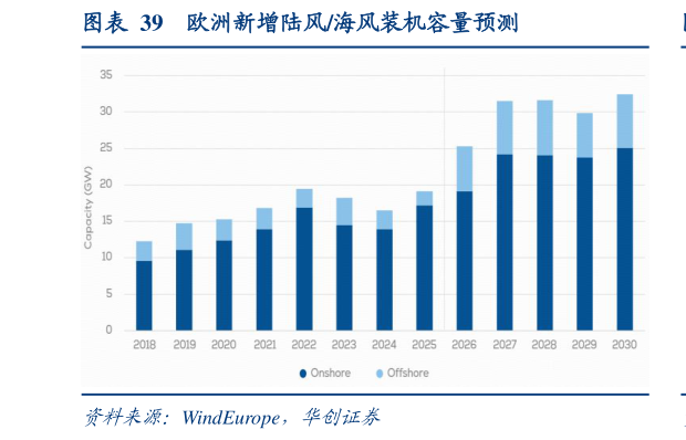 如何了解欧洲新增陆风海风装机容量预测