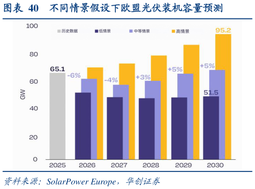 谁能回答不同情景假设下欧盟光伏装机容量预测