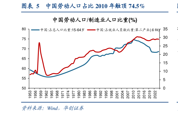 我想了解一下中国劳动人口占比 2010 年触顶 74.5%