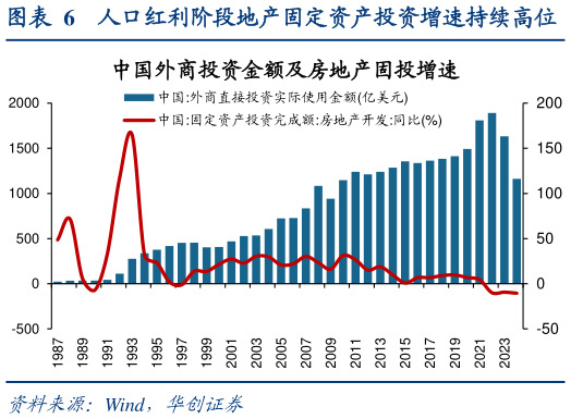 如何看待人口红利阶段地产固定资产投资增速持续高位