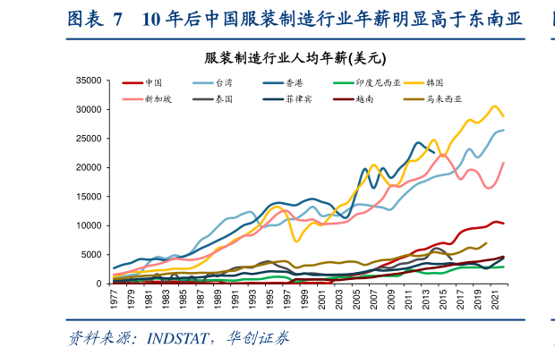 想问下各位网友10 年后中国服装制造行业年薪明显高于东南亚