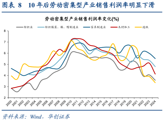 如何看待10 年后劳动密集型产业销售利润率明显下滑