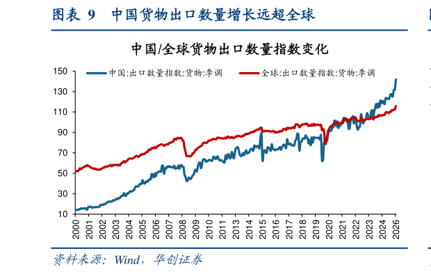 咨询下各位中国货物出口数量增长远超全球