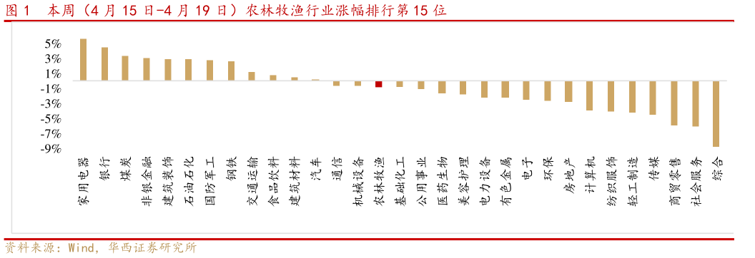 请问一下本周(4 月 15 日-4 月 19 日)农林牧渔行业涨幅排行第 15 位?