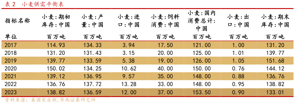你知道小麦供需平衡表?