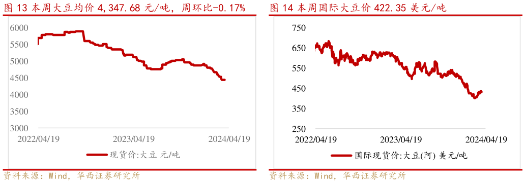 想问下各位网友本周大豆均价 4,347.68 元吨,周环比-0.17% 本周国际大豆价 422.35 美元吨本周国际大豆价 422.35 美元吨?