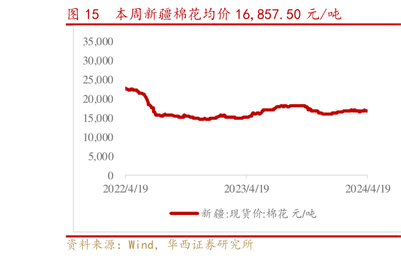 咨询下各位本周新疆棉花均价 16,857.50 元吨?