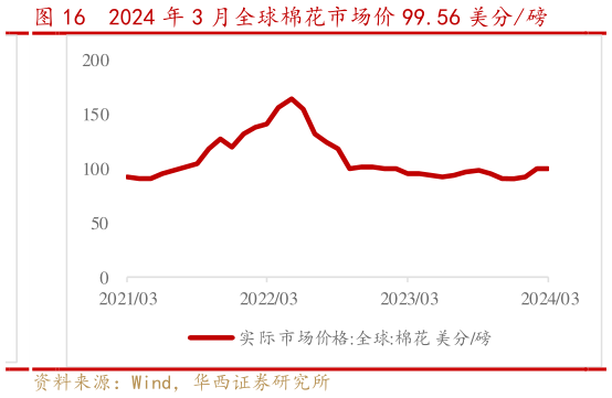 我想了解一下2024 年 3 月全球棉花市场价 99.56 美分磅?
