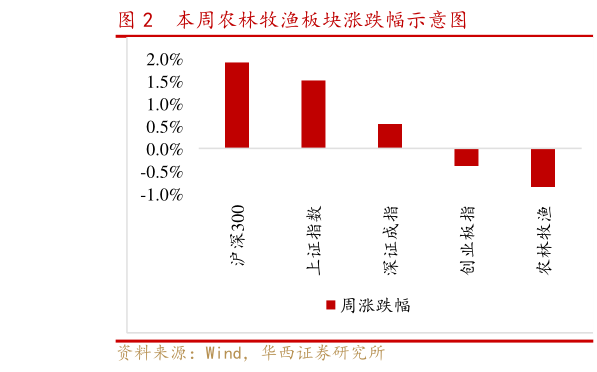 咨询下各位本周农林牧渔板块涨跌幅示意图?