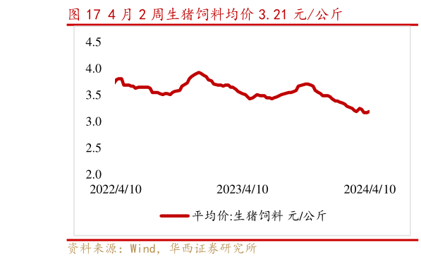 谁知道4 月 2 周生猪饲料均价 3.21 元公斤?