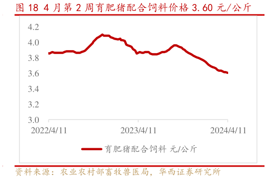 谁能回答4 月第 2 周育肥猪配合饲料价格 3.60 元公斤?