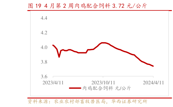 想问下各位网友4 月第 2 周肉鸡配合饲料 3.72 元公斤?