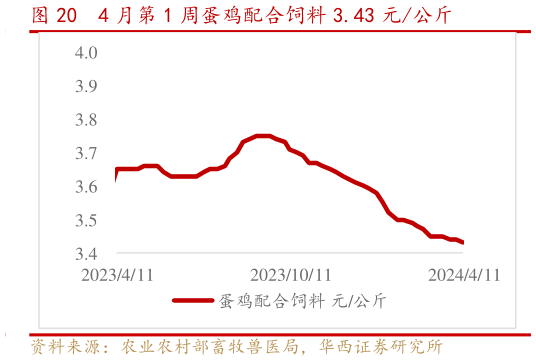 谁知道4 月第 1 周蛋鸡配合饲料 3.43 元公斤?