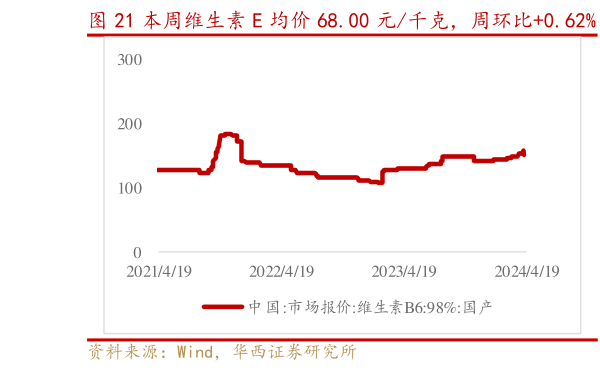 我想了解一下本周维生素 E 均价 68.00 元千克,周环比0.62% 维生素 B6 均价 150.00 元千克,周环比-2.96%?
