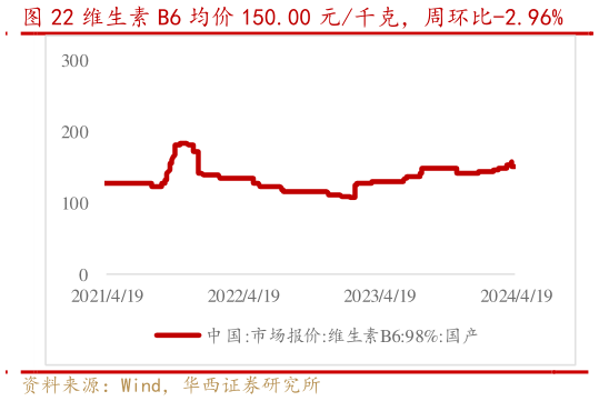 谁知道维生素 B6 均价 150.00 元千克,周环比-2.96%?