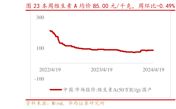 如何看待本周维生素 A 均价 85.00 元千克,周环比-0.49% 维生素 B2 均价 103.20 元千克,周环比1.18%?