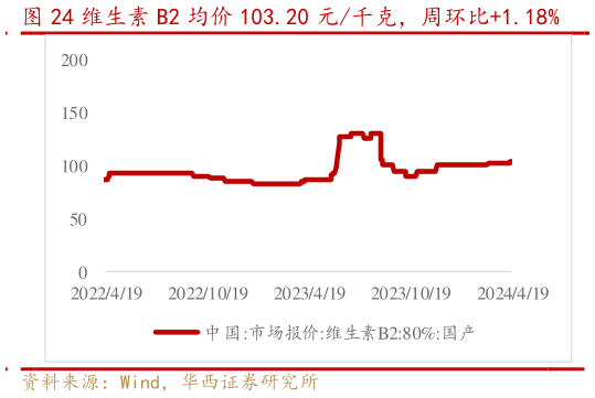 咨询大家维生素 B2 均价 103.20 元千克,周环比1.18%?