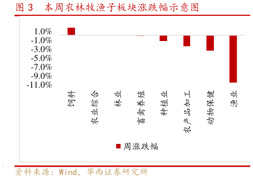 如何了解本周农林牧渔子板块涨跌幅示意图?