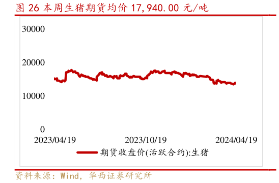 谁知道本周生猪期货均价 17,940.00 元吨?